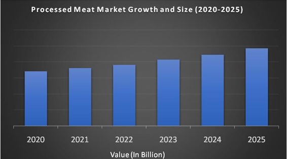 Processed Meat Market